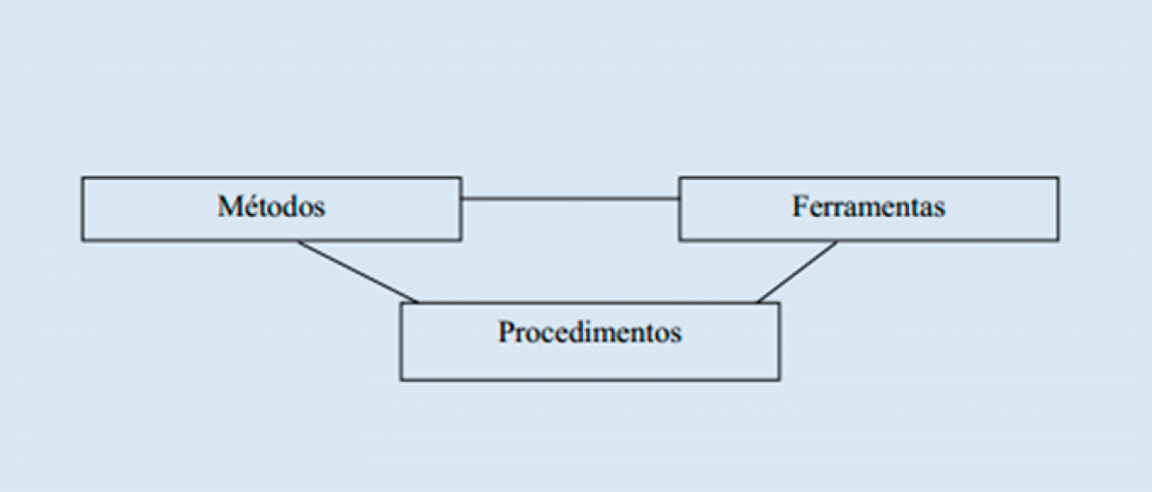 Elementos Essenciais da Engenharia de Software