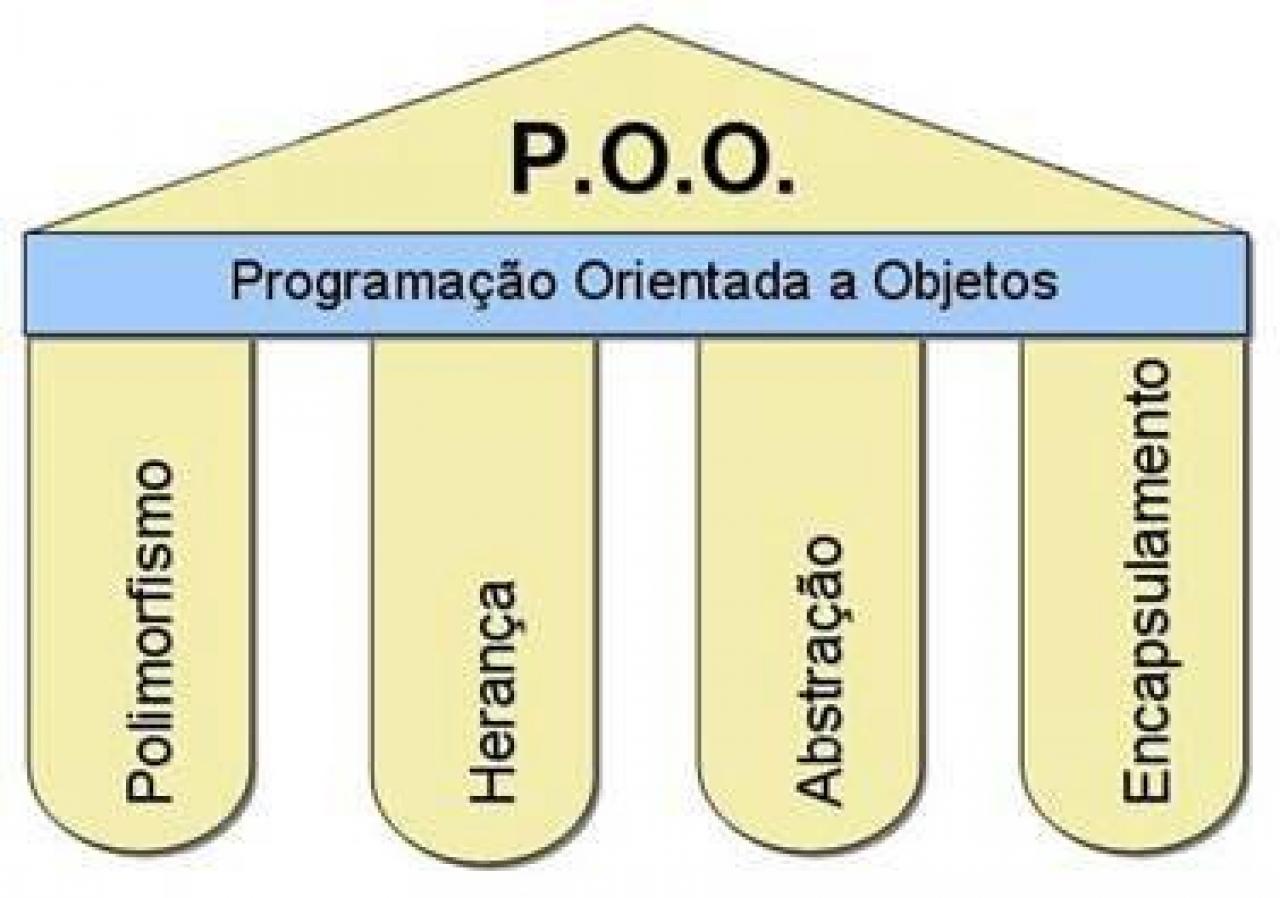 Princípios da Orientação a Objetos